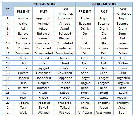 list-of-regular-and-irregular-verbs-paola-duque-table