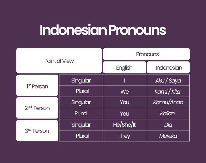 indonesian pronouns